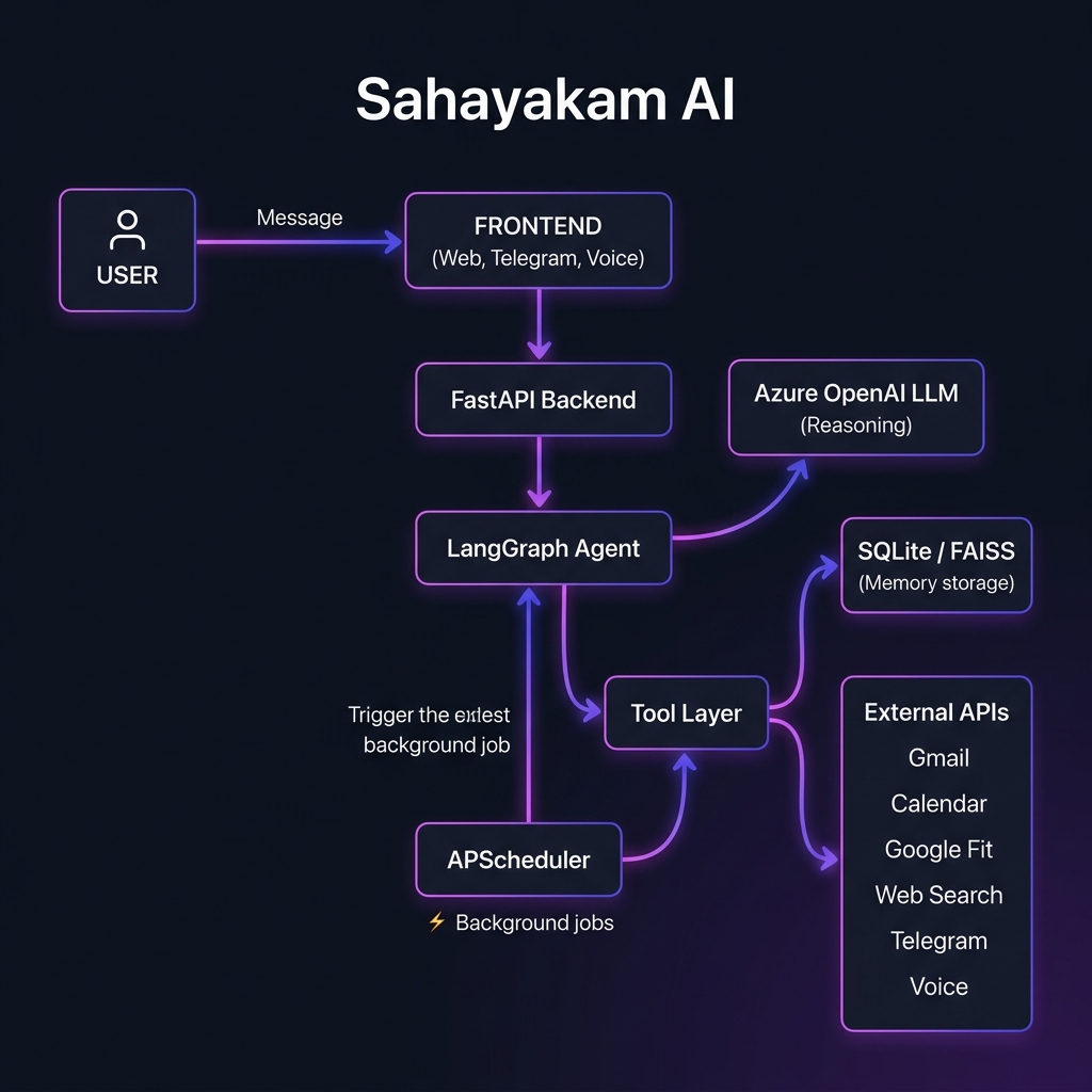 Sahayakam AI System Architecture — Request flow from User through Frontend, FastAPI, LangGraph Agent, Tools, and External APIs
